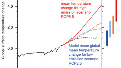 Agenda reach 2050 environment emissions 2100 temperatures tackling significant