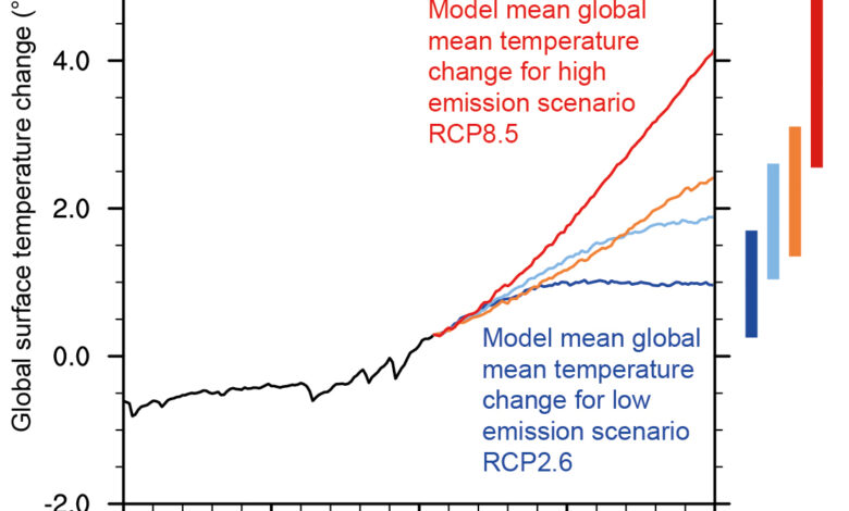 Agenda reach 2050 environment emissions 2100 temperatures tackling significant