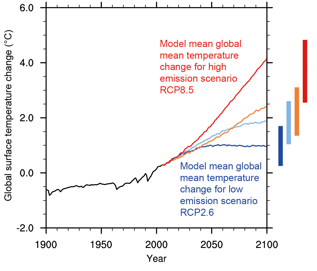 Agenda reach 2050 environment emissions 2100 temperatures tackling significant