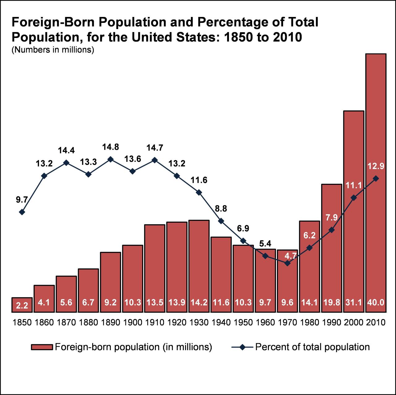 Immigration in one chart