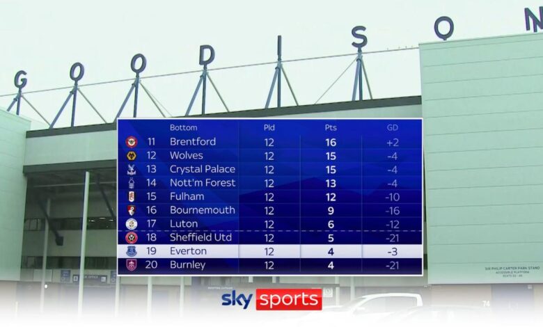 Everton premier league points deduction