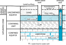 Global groundwater aquifer levels