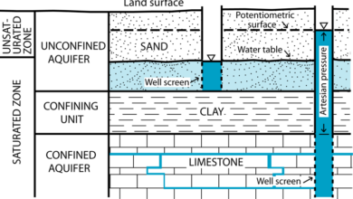 Global groundwater aquifer levels