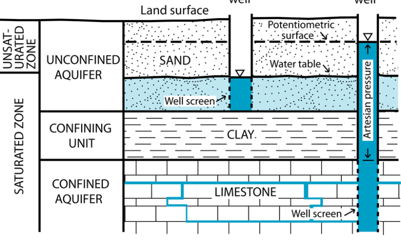 Global groundwater aquifer levels