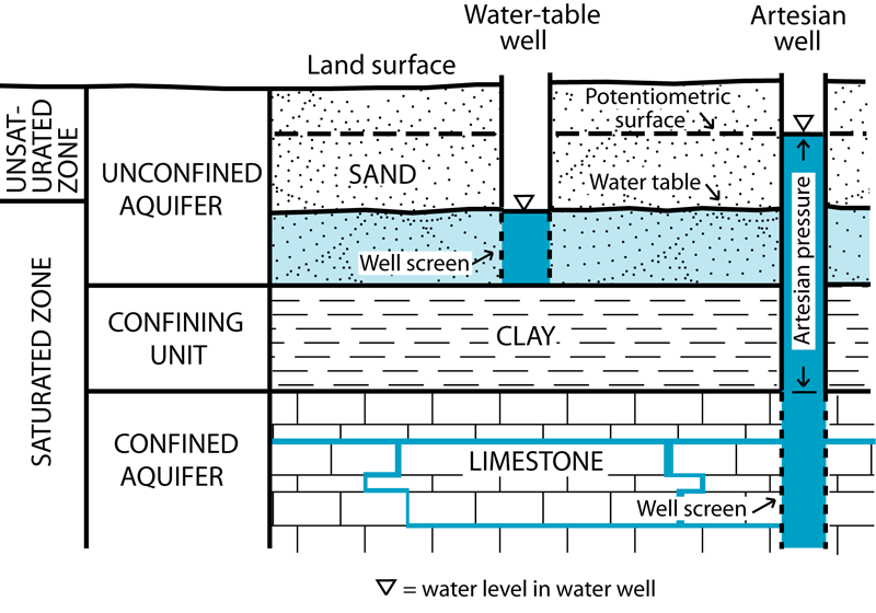 Global groundwater aquifer levels