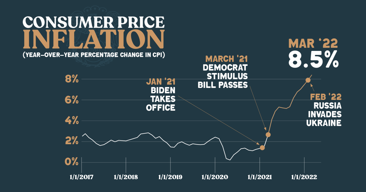 Biden trump inflation prices