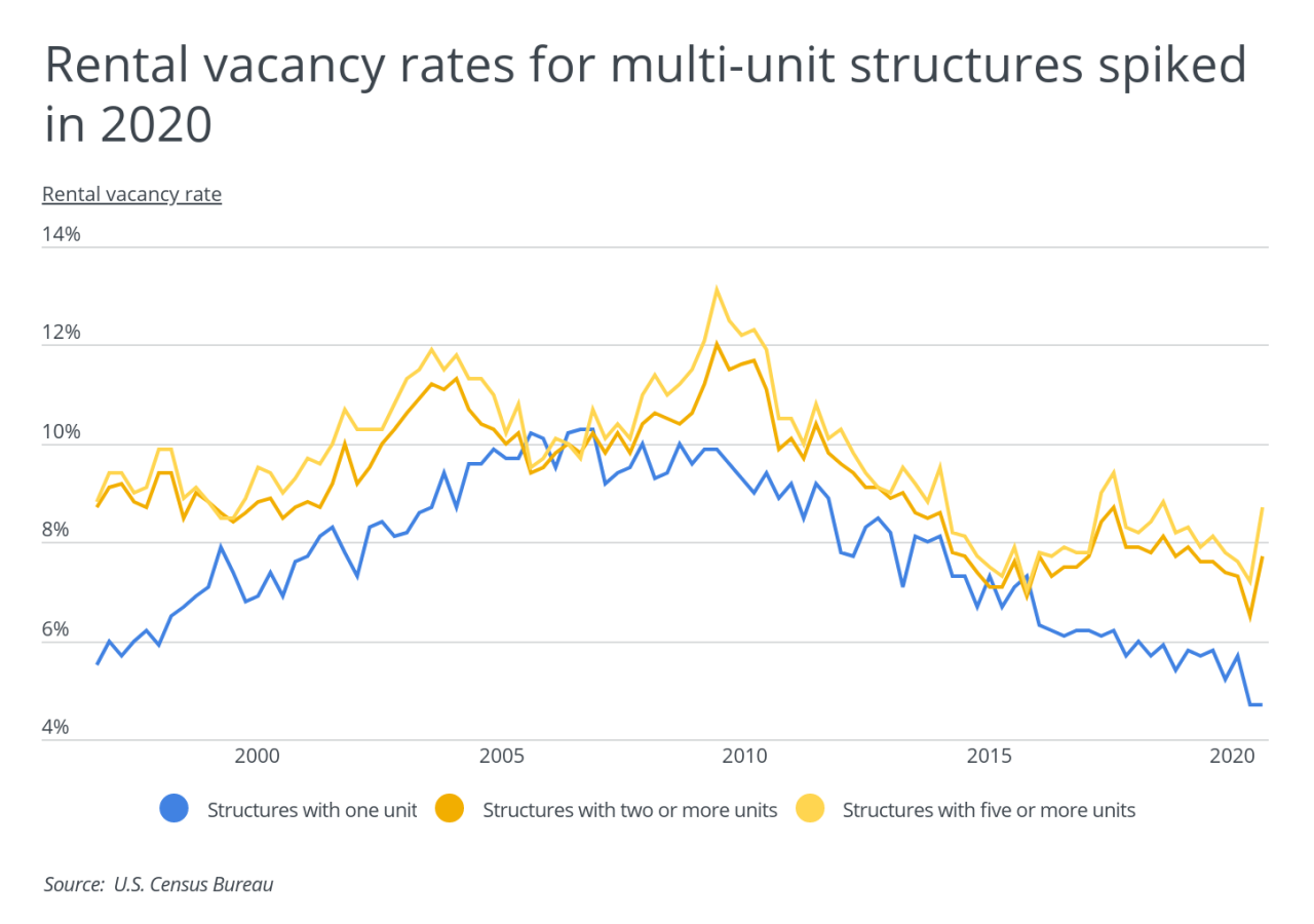 Apartment vacancy rate housing crisis