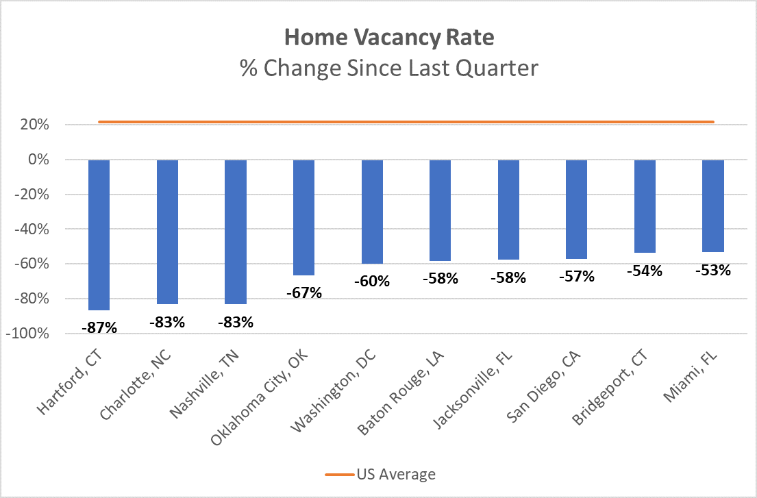 Apartment vacancy rate housing crisis