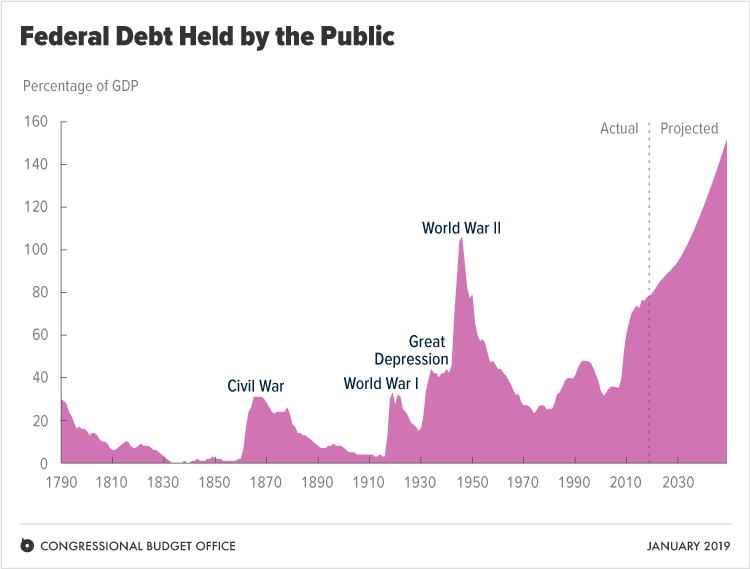 Us national debt congressional budget office