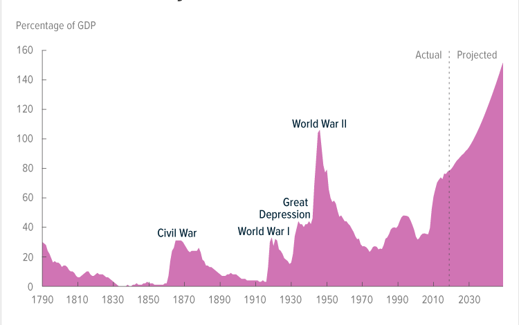 Us national debt congressional budget office