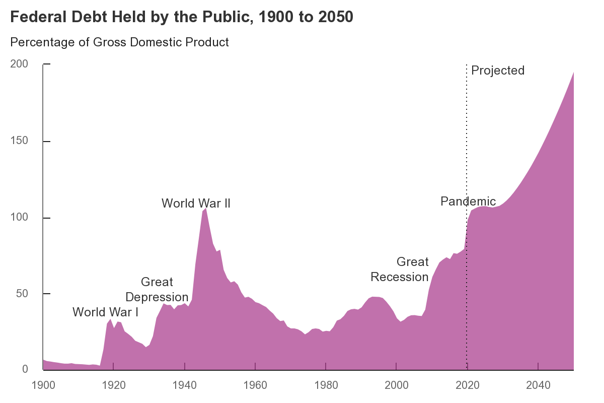 Us national debt congressional budget office